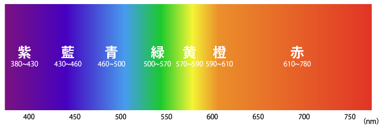 光のスペクトル